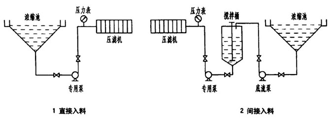 压滤机专用进料泵