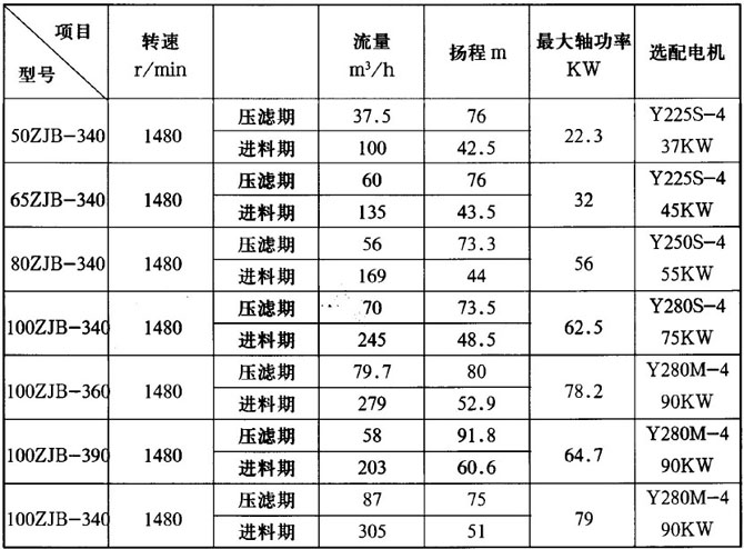 高效渣浆泵